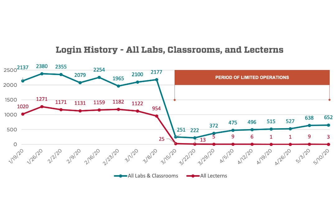 Computer Lab Usage Report